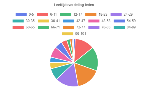 Leeftijdsverdeling binnen de club